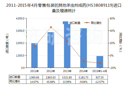 2011-2015年4月零售包裝的其他殺蟲劑成藥(HS38089119)進(jìn)口量及增速統(tǒng)計